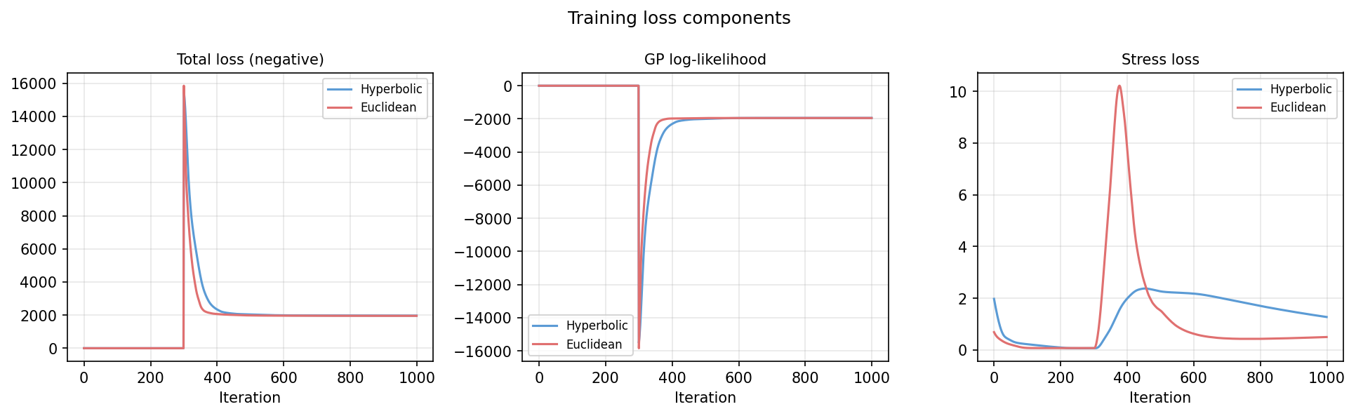 Training loss curves