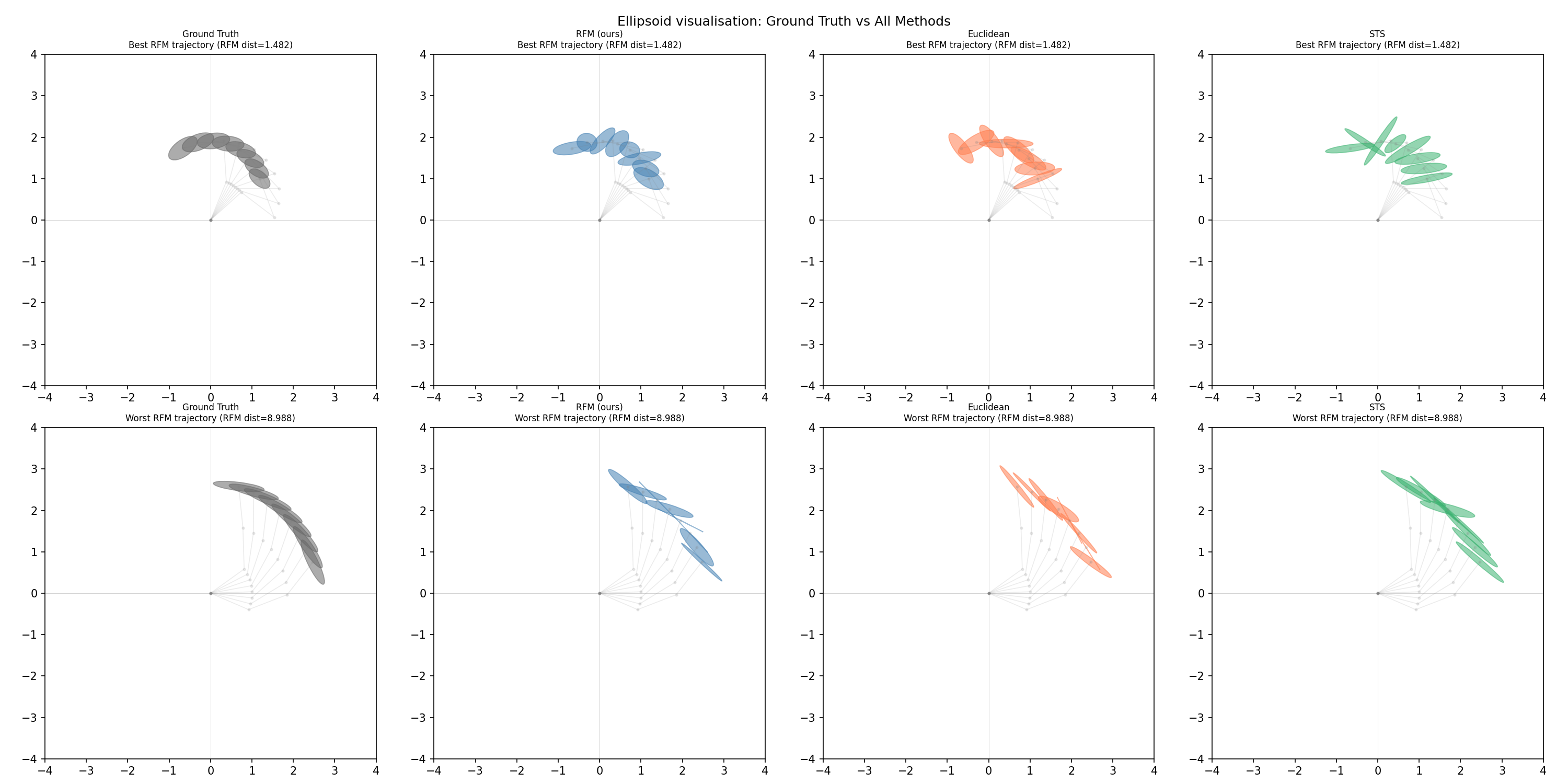 Ellipsoid visualizations for each method