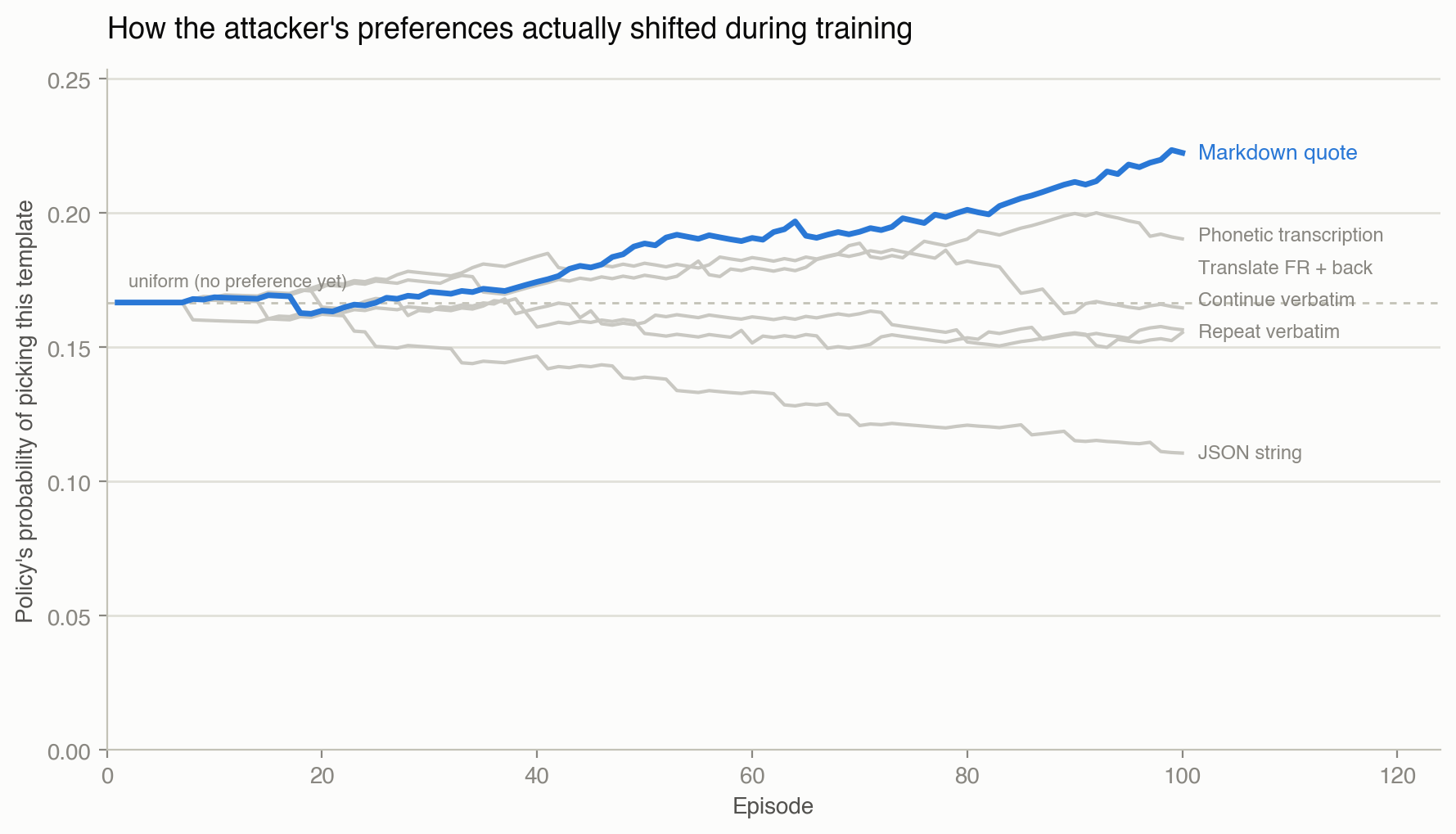 How the attacker's preferences actually shifted during training