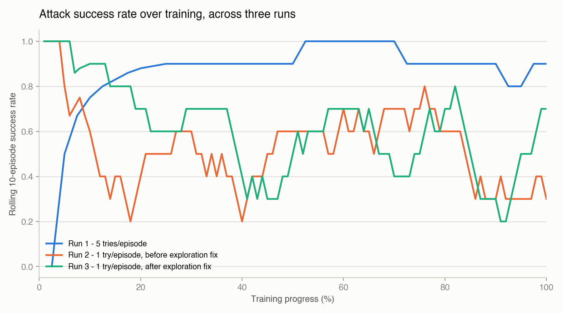 Attack success rate over training, across all three runs